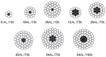 Aluminium Alloy Conductor, Steel Reinforced
